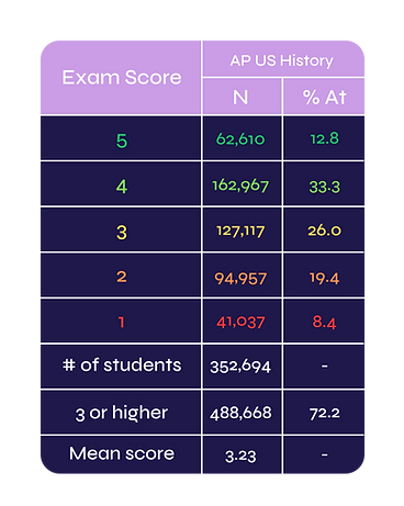 2024 AP US History Exam Results